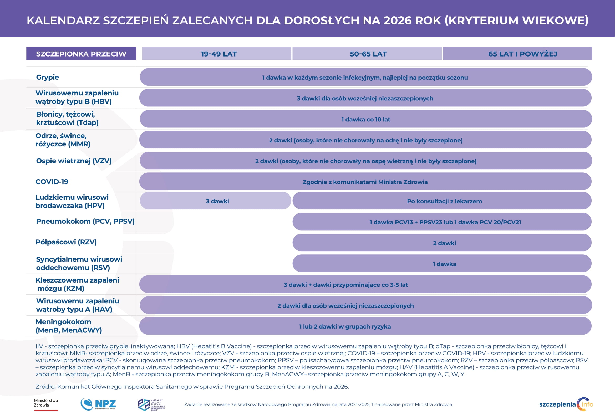 Kalendarz szczepień dla dorosłych 2026