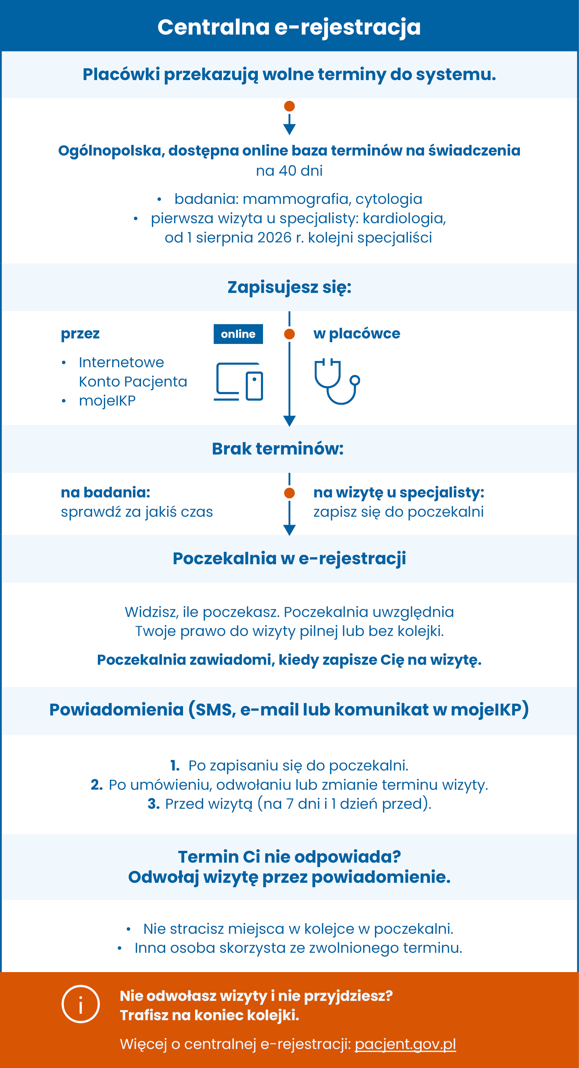 schemat e-rejestracji