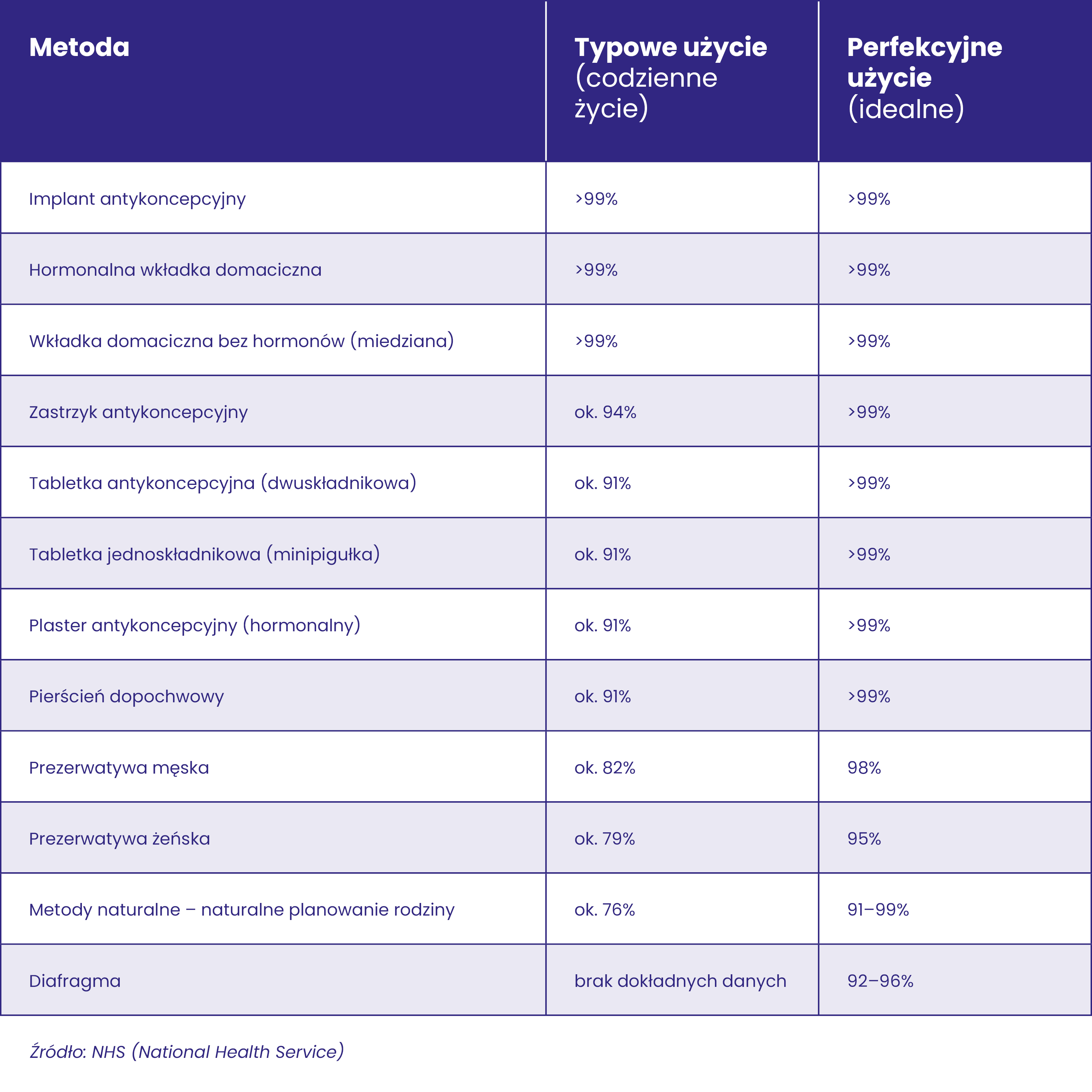 tabelka skuteczności antykoncepcji