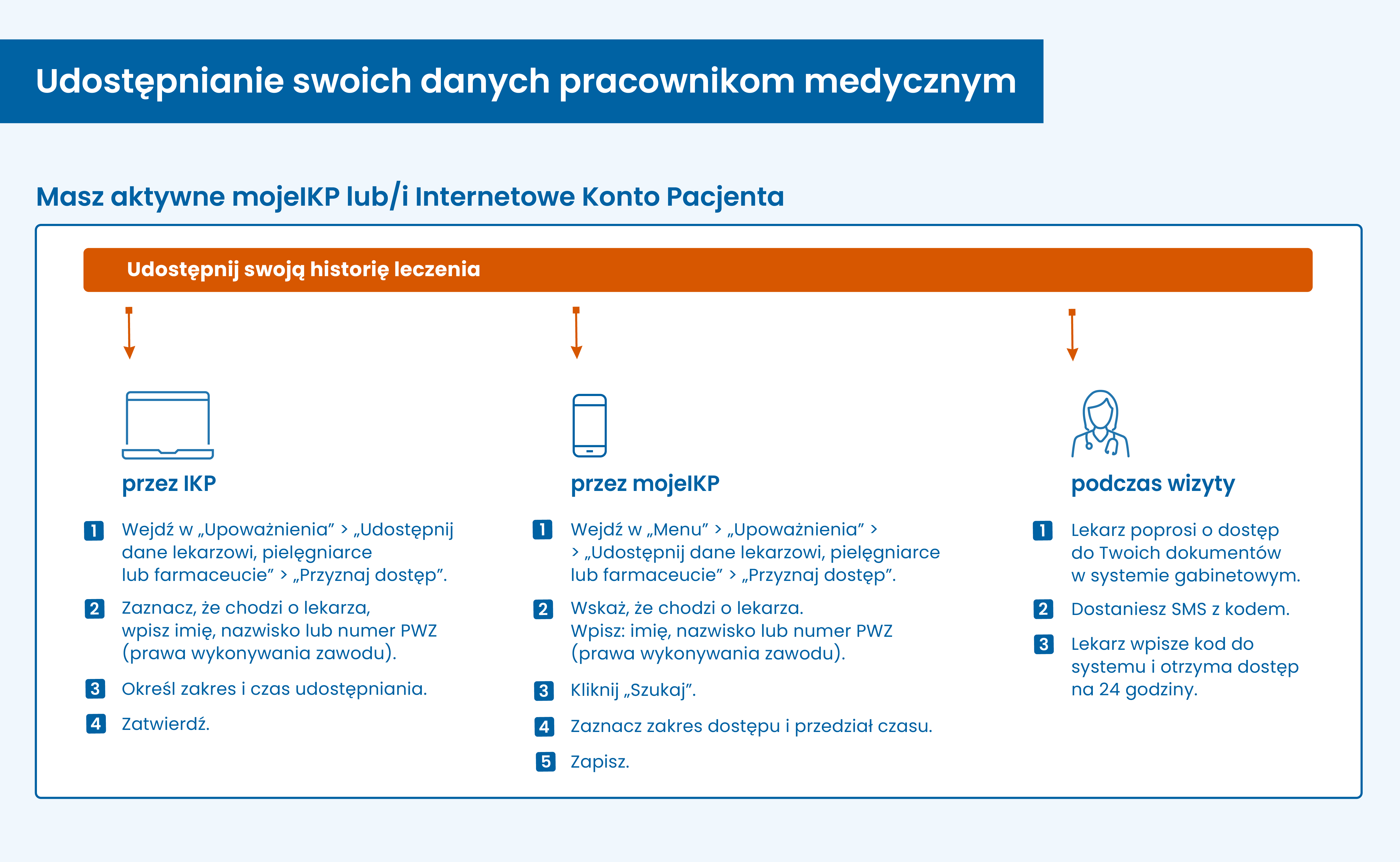 upoważnienie lekarza do twoich danych