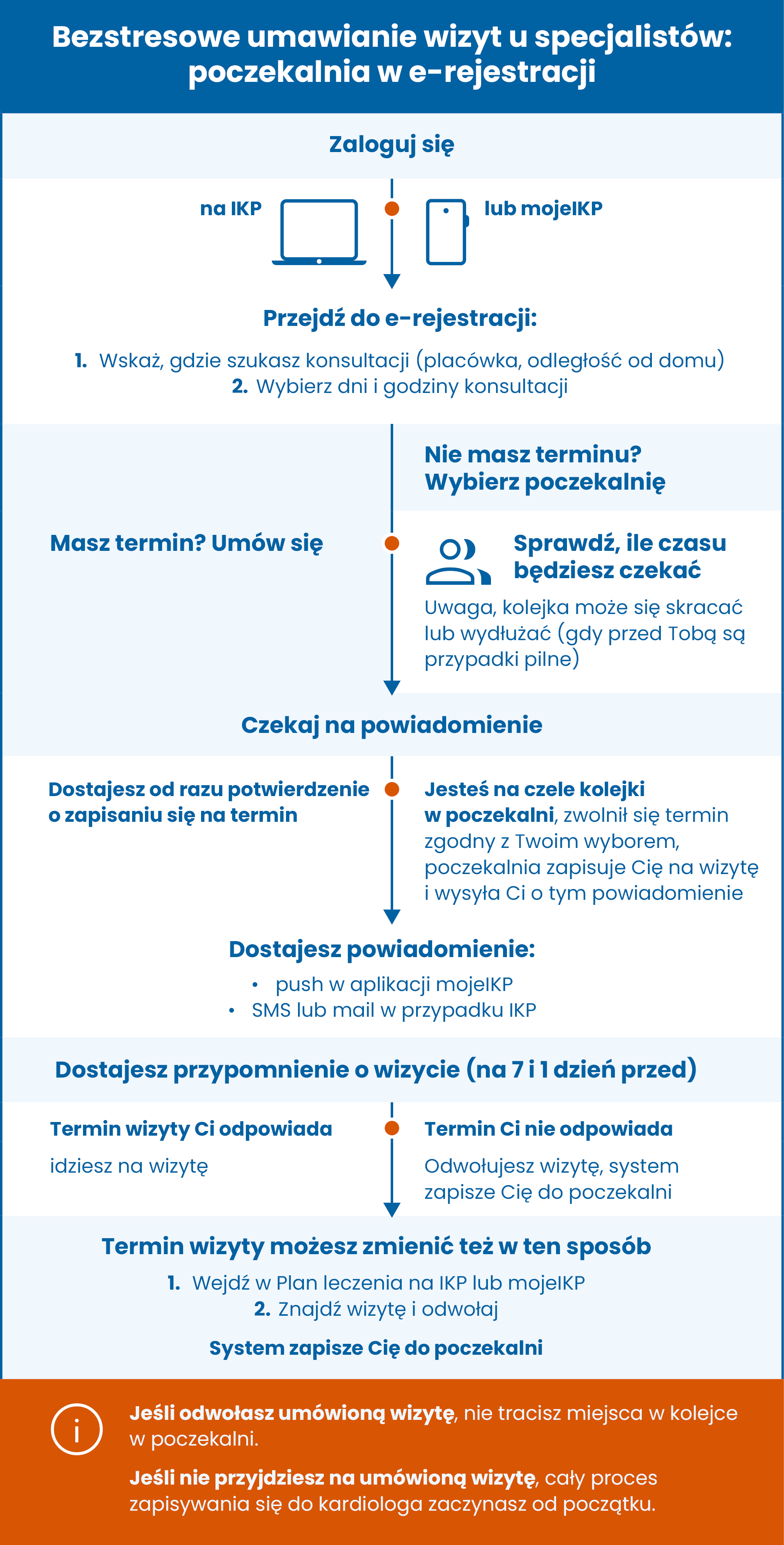 schemat poczekalni
