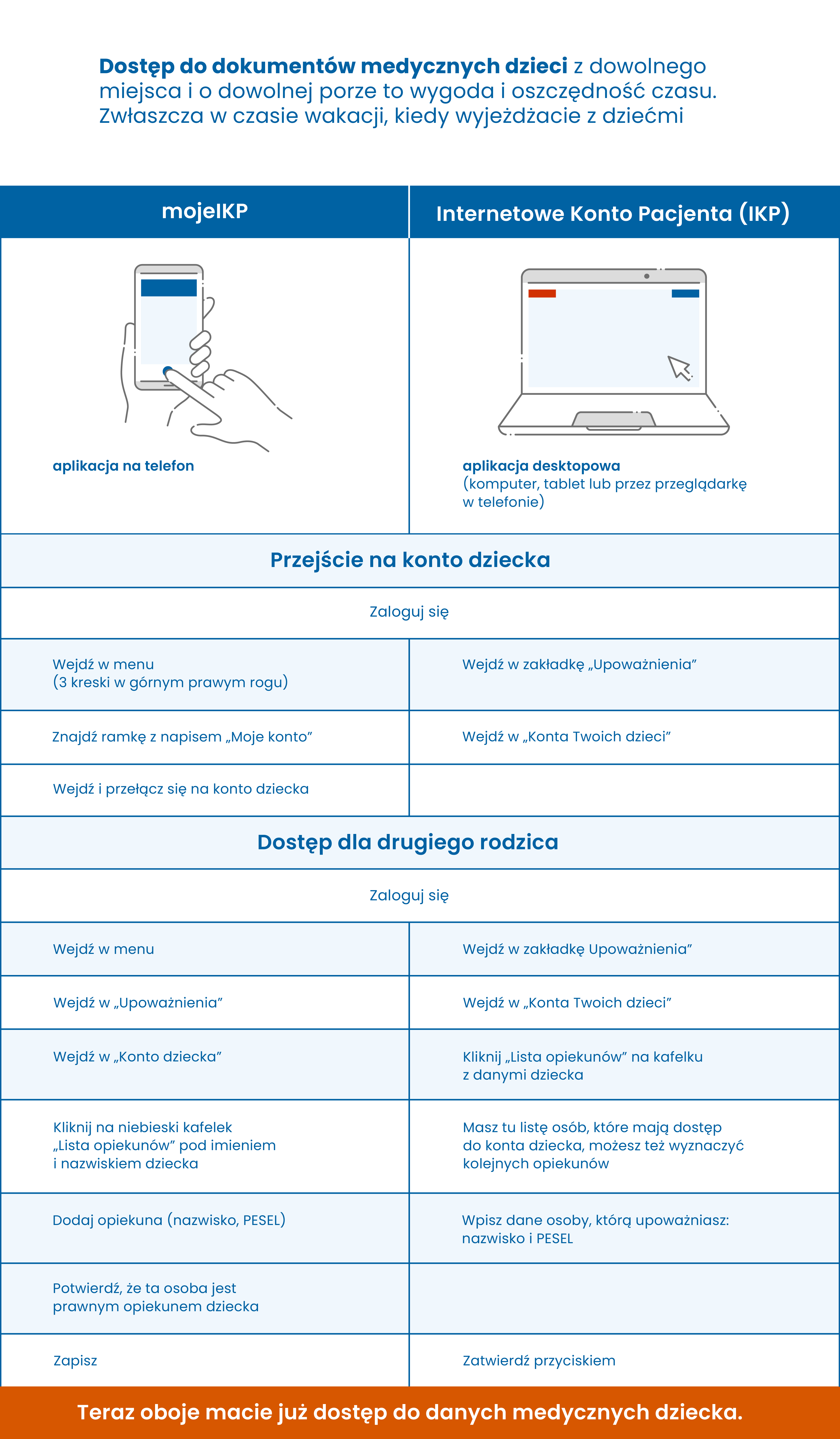 upoważnianie do konta dziecka